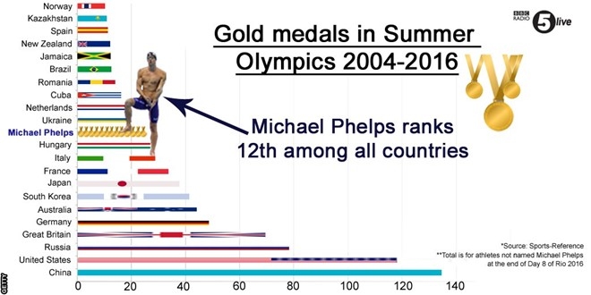 Michael Phelps: Cam hung cua ca mot the he hinh anh 2