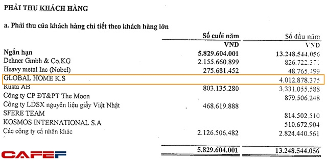  Khoải phải thu đối với Global Home của Vinafor Đà Nẵng đã được giải quyết trên bảng cân đối kế toán cuối năm 2015 