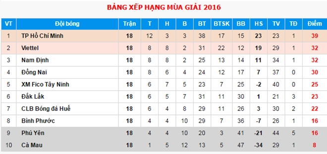 Giai hang Nhat xac dinh xong cac suat da play-off hinh anh 2