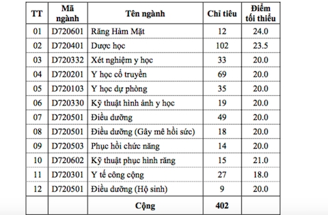 xét tuyển bổ sung, ĐH Y Dược TP.HCM
