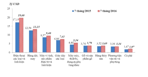 viet-nam-xuat-sieu-2-3-ty-usd-7-thang-dau-nam