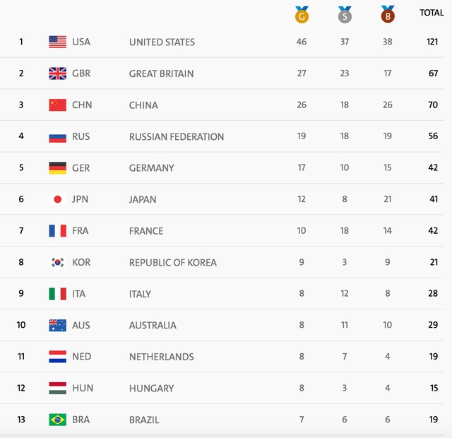  Mỹ dẫn đầu Olympic 2016 với tổng cộng 46 HCV 