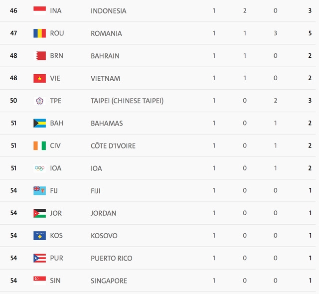  Indonesia đứng thứ 46 và Việt Nam xếp thứ 48 tại Olympic Rio 2016 