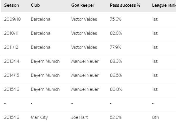 Thống kê cho thấy những thủ môn được Pep Guardiola ưa thích đều có khả năng chơi bóng bằng chân tuyệt vời. Trong khi đó, đây không phải là điểm mạnh của Joe Hart