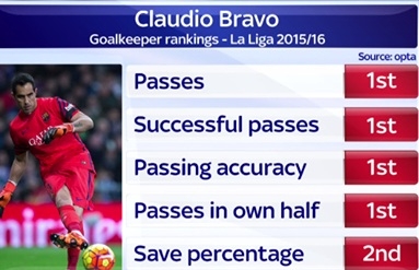 Khả năng chơi bóng bằng chân của Claudio Bravo rất tốt