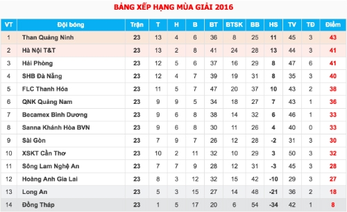thua-dam-hagl-van-chac-suat-tru-hang-o-v-league-2016-2