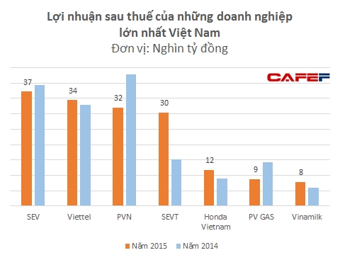  Tổng lợi nhuận của 2 công ty Samsung bằng tổng lợi nhuận của 2 tập đoàn lớn nhất nước là PVN và Viettel 