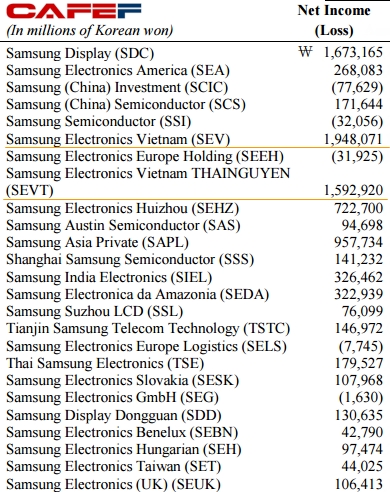  SEV và SEVT là 2 trong số 3 công ty có lợi nhuận lớn nhất trong hệ thống công ty con của Samsung Electronics 