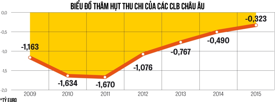 Doanh thu bóng đá: Khi Premier League “cõng” cả châu Âu