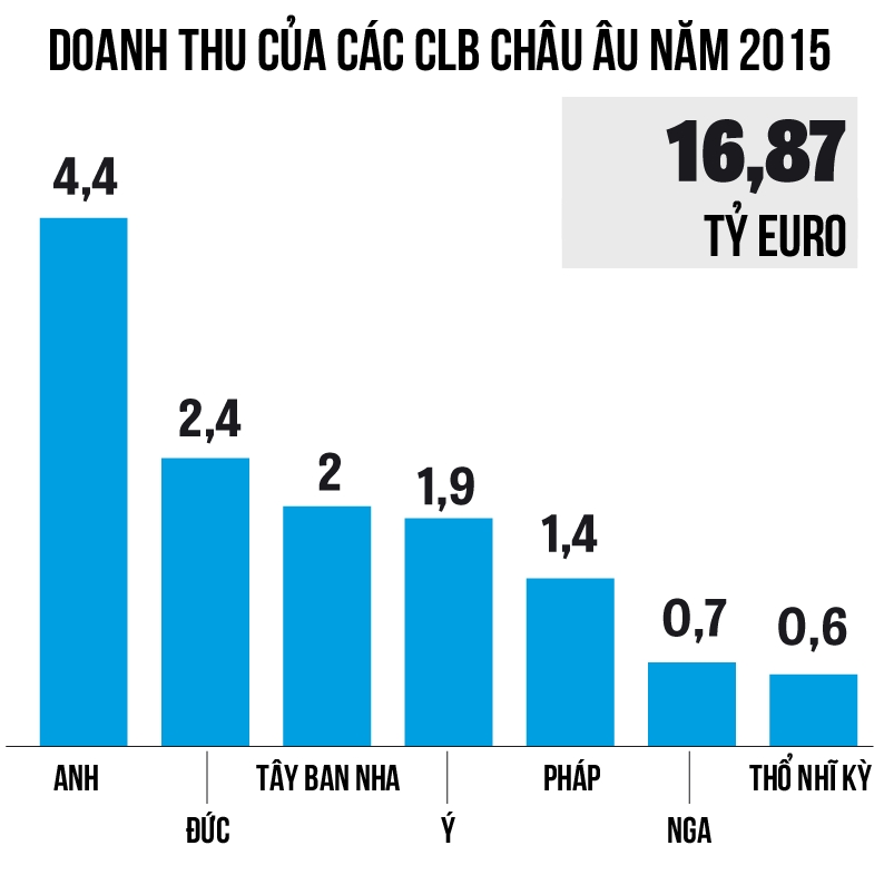 Doanh thu bóng đá: Khi Premier League “cõng” cả châu Âu