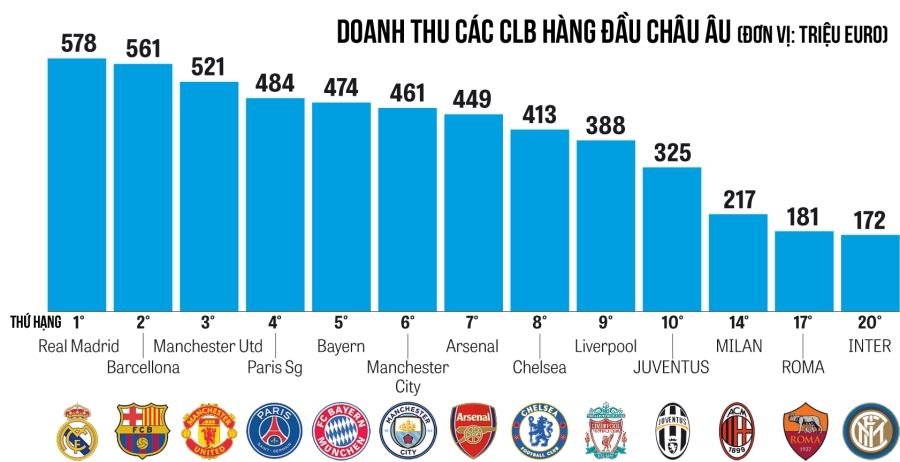 Doanh thu bóng đá: Khi Premier League “cõng” cả châu Âu