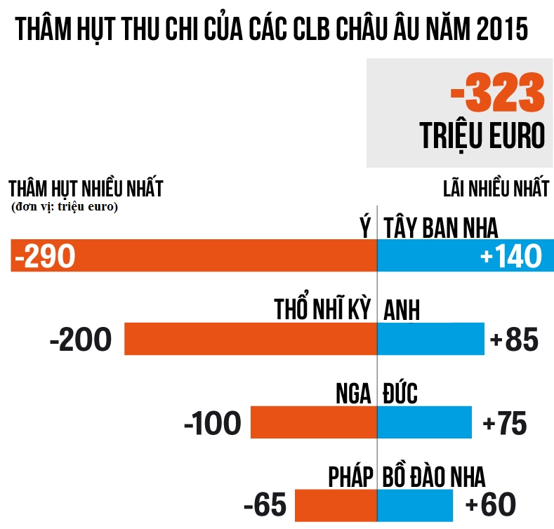 Doanh thu bóng đá: Khi Premier League “cõng” cả châu Âu