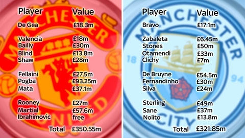 Giá trị đội hình trận derby Manchester
