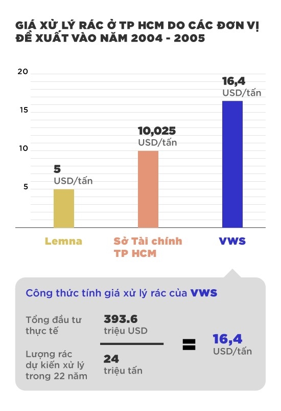 TP.HCM lam sai luat khi ung truoc 9 trieu USD cho Da Phuoc hinh anh 1