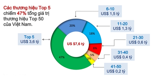 50-thuong-hieu-viet-duoc-dinh-gia-7-3-ty-usd