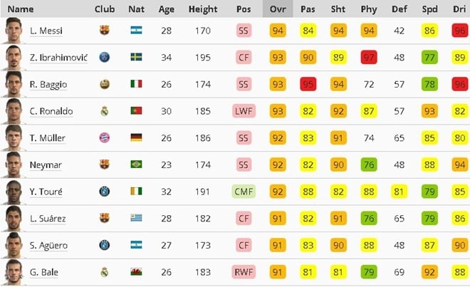 Messi vuot Ronaldo ve chi so trong PES 2017 hinh anh 9