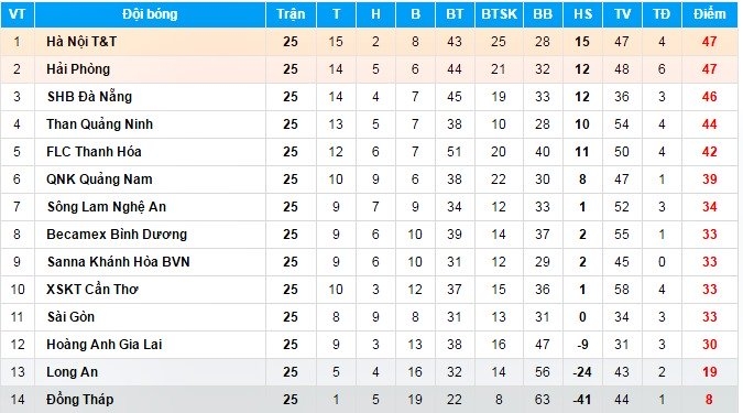 -League 2016, đua vô địch V-League 2016, công an soi tiêu cực, tiêu cực bóng đá, nhường điểm, cho điểm, SLNA, Hải Phòng, HN.T&T, SHB.Đà Nẵng -League 2016, đua vô địch V-League 2016, công an soi tiêu cực, tiêu cực bóng đá, nhường điểm, cho điểm, SLNA, Hải Phòng, HN.T&T, SHB.Đà Nẵng