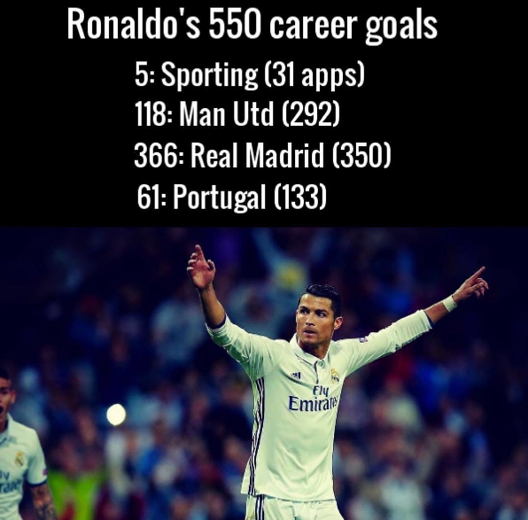Ronaldo vao top 10 chan sut hang dau lich su bong da hinh anh 2