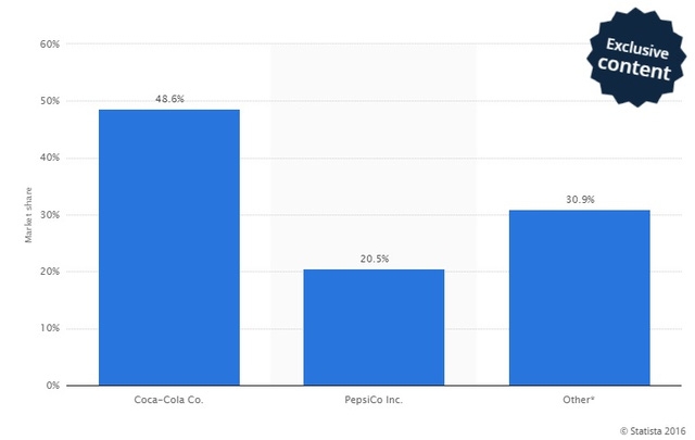 Nguồn: Statista 
