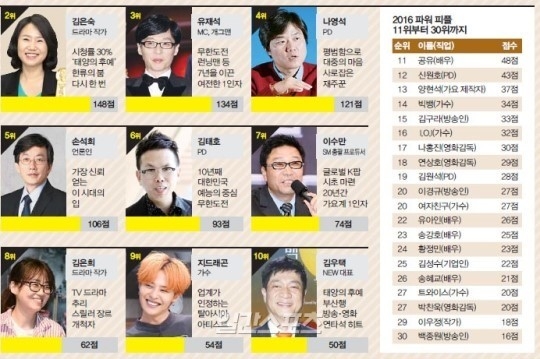 Song Joong Ki quyen luc nhat showbiz Han hinh anh 2