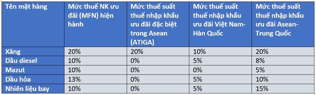 Sự thay đổi của thuế suất nhập khẩu xăng dầu theo các thị trường