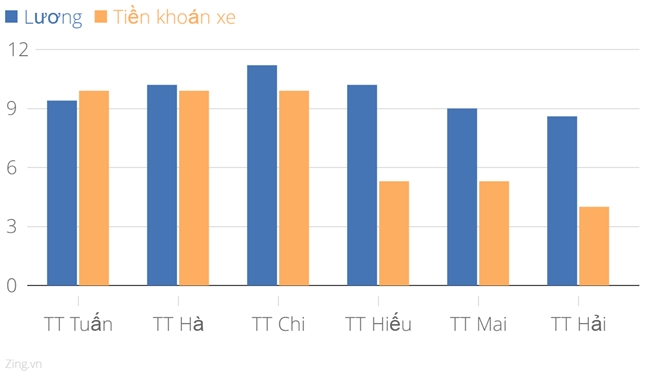 Luong thu truong thap hon tien khoan xe cong hinh anh 2