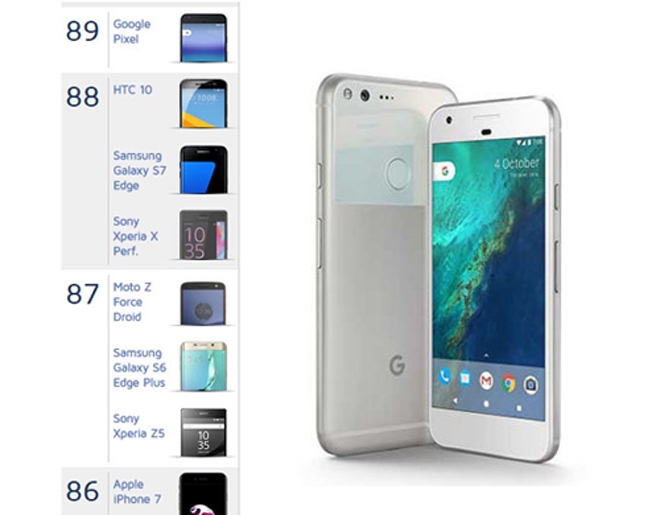 Google Pixel được đánh giá là smartphone chụp ảnh tốt nhất