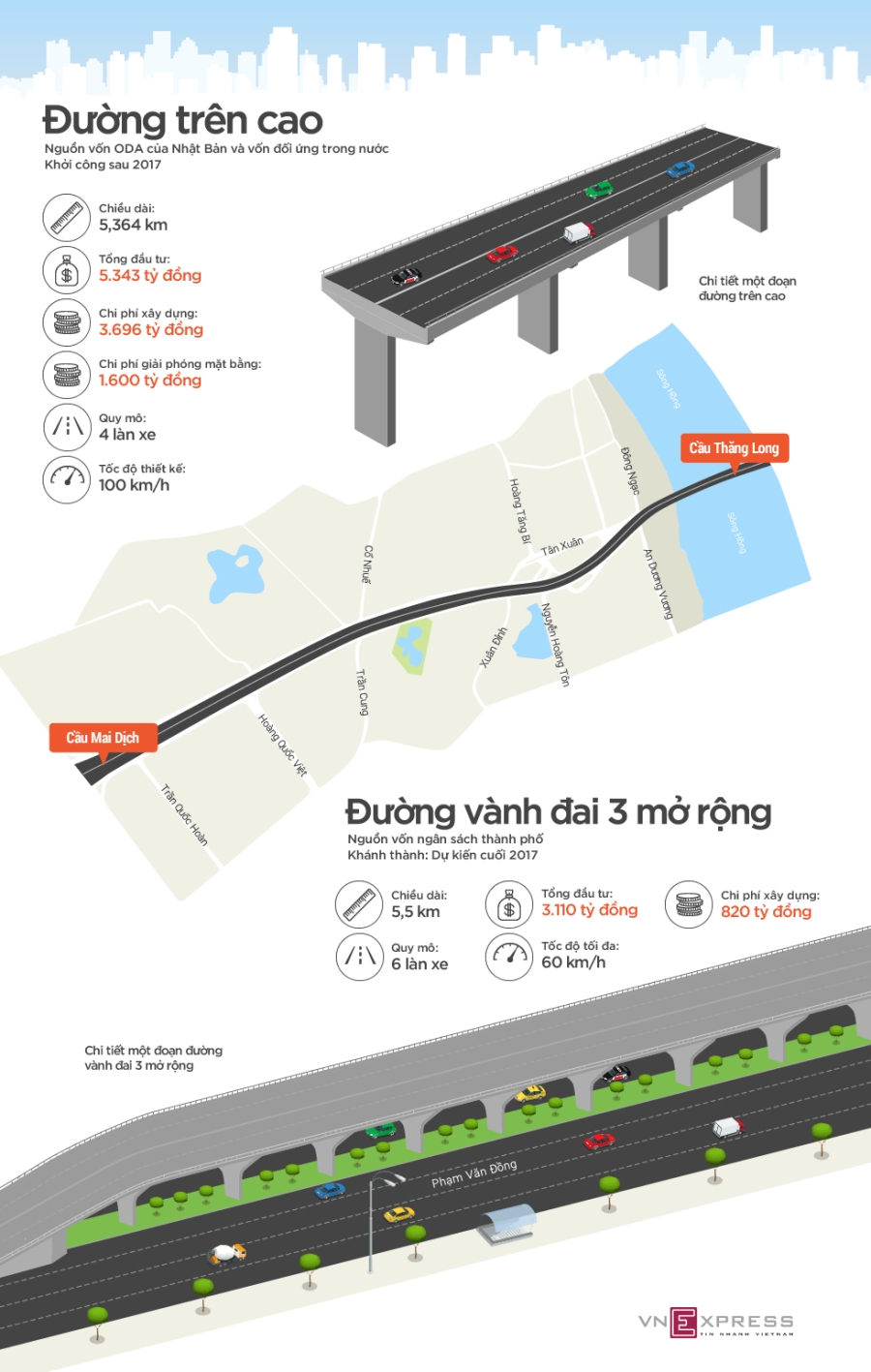 Đường vành đai 1.500 tỷ đồng một km ở Thủ đô
