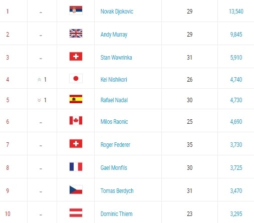 Federer va Nadal bi danh bat khoi top 4 sau 13 nam hinh anh 3