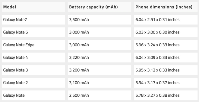 Note 7 - bi kich cua mong nhe va pin khoe hinh anh 2