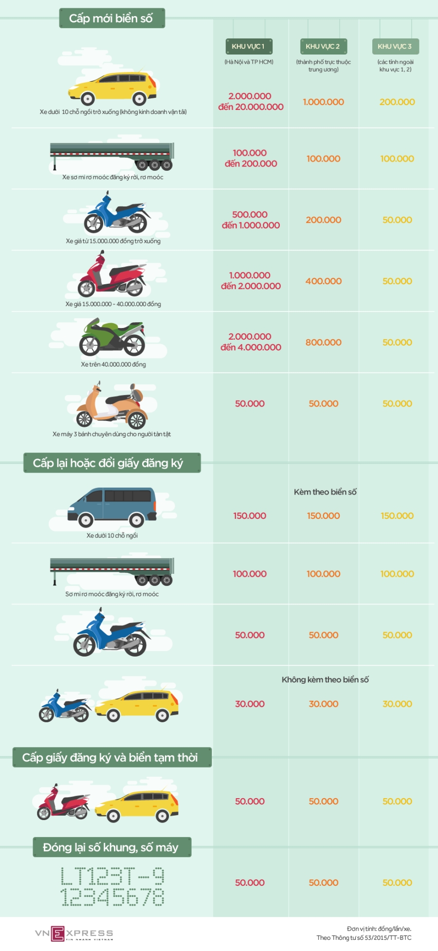 Chi phí cấp mới biển số ôtô, xe máy