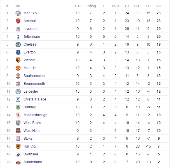 Sunderland te nhat lich su Ngoai hang Anh hinh anh 2