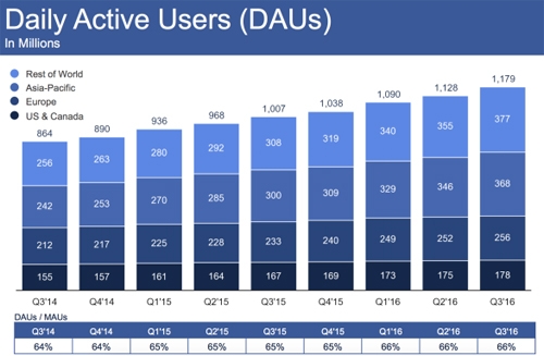 facebook-can-moc-mot-ty-nguoi-dung-di-dong-moi-ngay-1