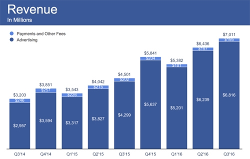 Doanh thu quý III của Facebook là 7,01 tỷ USD, trong đó quảng cáo chiếm 6,8 tỷ USD