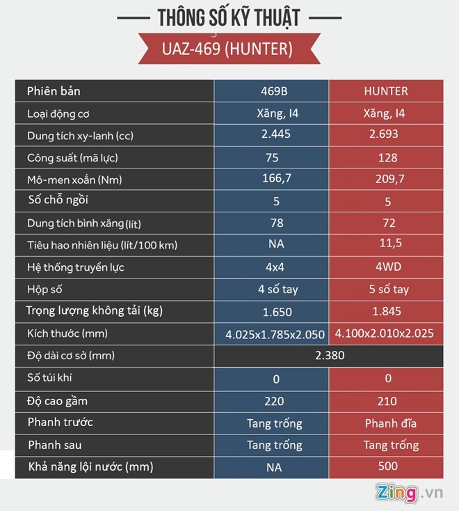 Nguon goc UAZ Hunter 300 trieu sap ban tai Viet Nam hinh anh 3