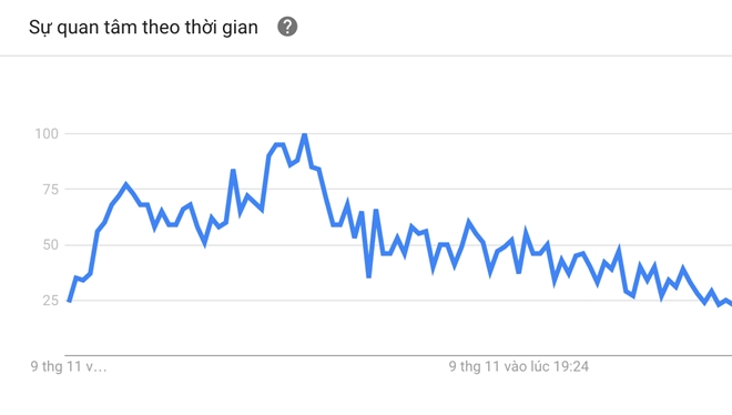 Dan My len Google tim 'di cu' va 'tan the' sau bau cu hinh anh 1