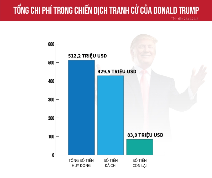 [Đồ họa] Donald Trump tiêu bao nhiêu cho cuộc đua vào Nhà Trắng? - 1