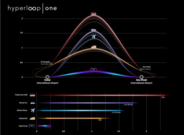 hệ thống “tàu” cao tốc, công nghệ Hyperloop, Dubai, Ả rập, đường sắt, giao thông