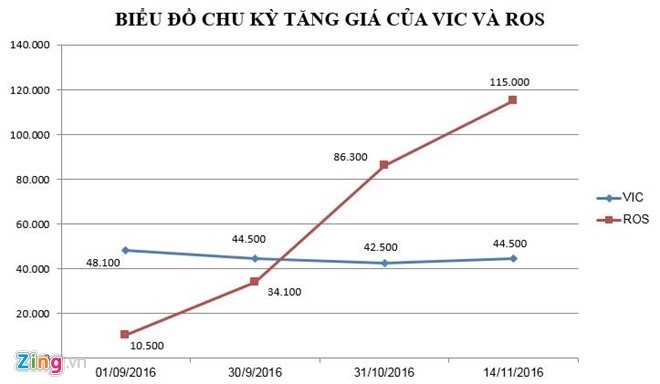 WSJ: Yeu cau giai trinh gia co phieu cua ong Trinh Van Quyet hinh anh 3
