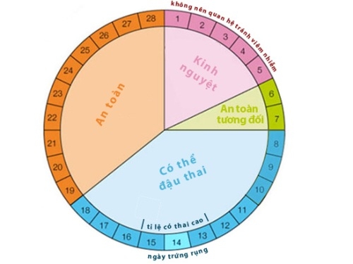 cach-tinh-ngay-sex-an-toan-de-tranh-thai