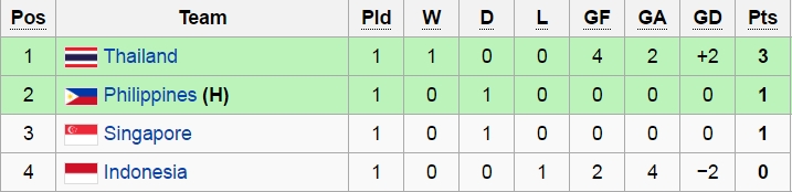 AFF Cup 2016, Thái Lan, Philippines, Indonesia, Singapore, bang a AFF Cup 2016, lich thi dau AFF Cup 2016, bxh AFF Cup 2016, ket qua AFF Cup 2016
