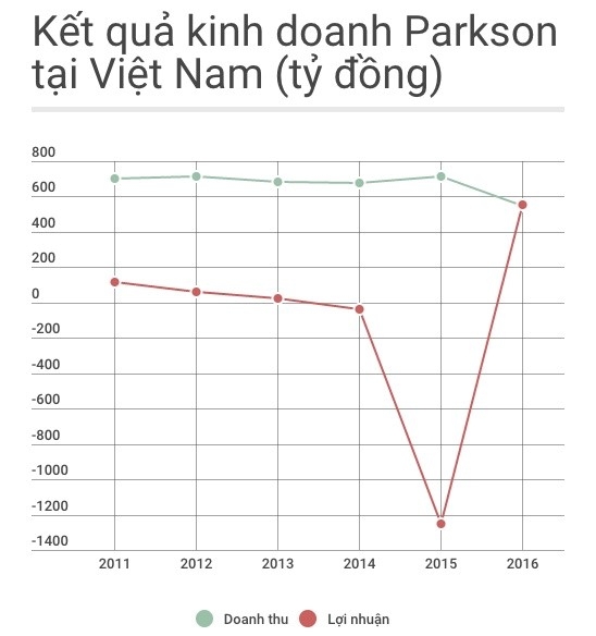 Duong kinh doanh huy hoang den bet bat cua Parkson Viet Nam hinh anh 2
