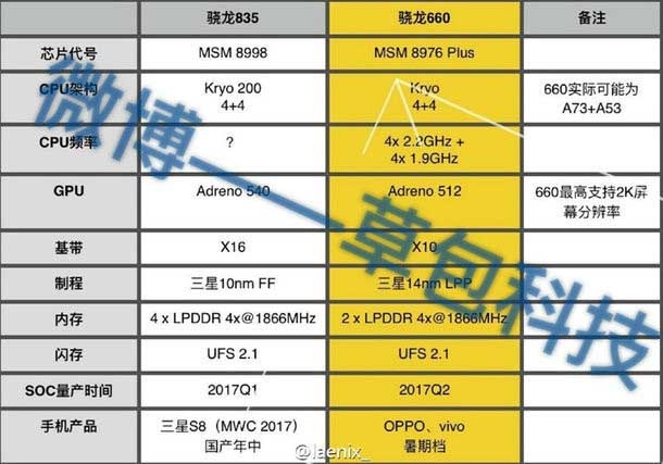 Lộ thêm cấu hình của chip 'khủng' Snapdragon 835