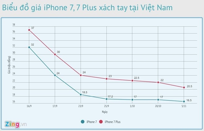 iPhone 7 giam gia ve muc ky luc o Viet Nam hinh anh 2