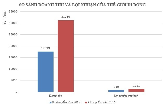 The gioi di dong thuong nhan vien 1.200 ty dong hinh anh 1