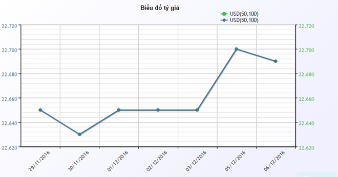 'Pho dola' loan gia trong ngay USD bien dong hinh anh 2