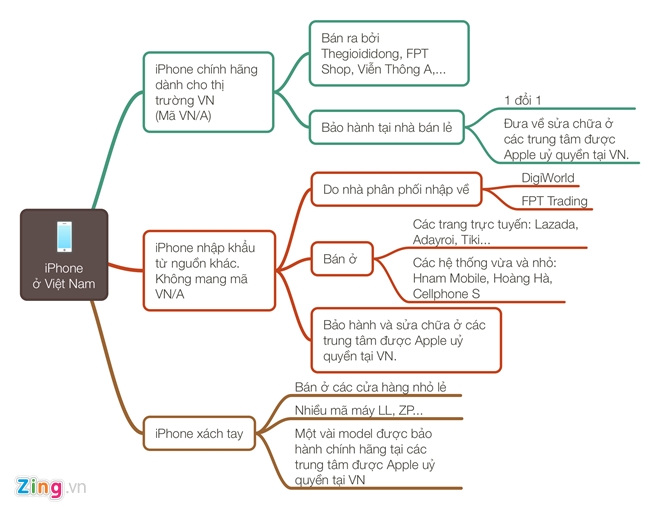 Loan khai niem iPhone chinh hang o Viet Nam hinh anh 2