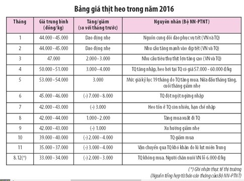 Trung Quốc giảm mua, heo mất giá ngay mùa cao điểm - ảnh 1
