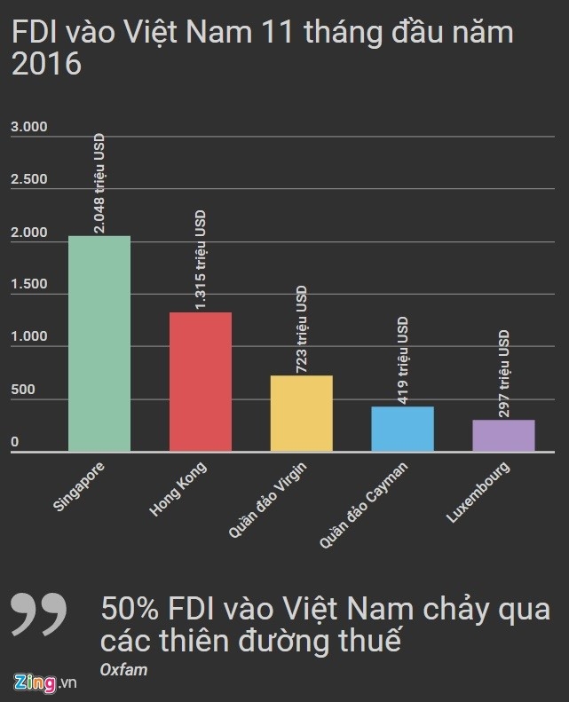 Oxfam cong bo 15 thien duong thue 'toi te' nhat the gioi hinh anh 1