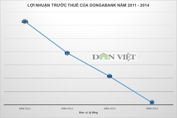 so phan cua dongabank? hinh anh 2
